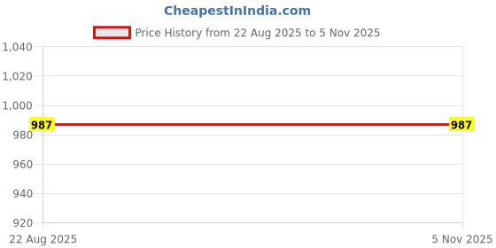 myntra.com VOXATI Men Denim Jacket voxati Price History Graph from 22 Aug 2025 to 30 Oct 2025