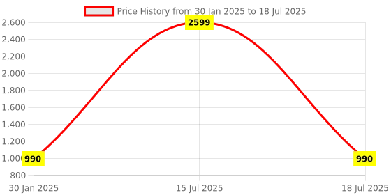 myntra.com VOXATI Men Green Denim Jacket voxati Price History Graph from 30 Jan 2025 to 18 Jul 2025