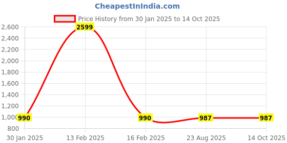 myntra.com VOXATI Men Green Denim Jacket with Patchwork voxati Price History Graph from 30 Jan 2025 to 14 Oct 2025