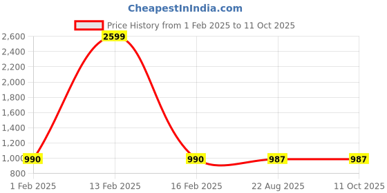 myntra.com VOXATI Men Green Printed Tailored Jacket voxati Price History Graph from 1 Feb 2025 to 10 Oct 2025