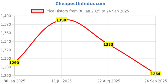 myntra.com VOXATI Men Grey Washed Denim Jacket with Embroidered voxati Price History Graph from 30 Jan 2025 to 24 Sep 2025