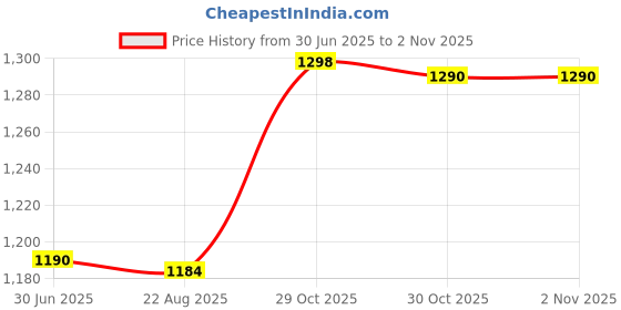 myntra.com VOXATI Men Grey Washed Longline Denim Jacket with Embroidered voxati Price History Graph from 30 Jun 2025 to 2 Nov 2025