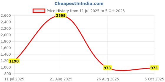myntra.com VOXATI Men Mock Coller Tailored Jacket voxati Price History Graph from 11 Jul 2025 to 5 Oct 2025