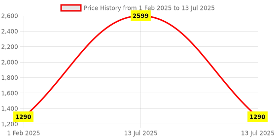 myntra.com VOXATI Men Open Front Jacket with Patchwork voxati Price History Graph from 1 Feb 2025 to 13 Jul 2025