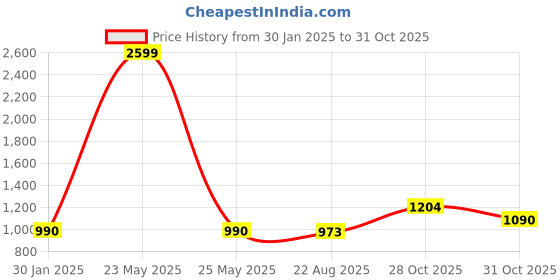 myntra.com VOXATI Men Orange Denim Jacket voxati Price History Graph from 30 Jan 2025 to 31 Oct 2025