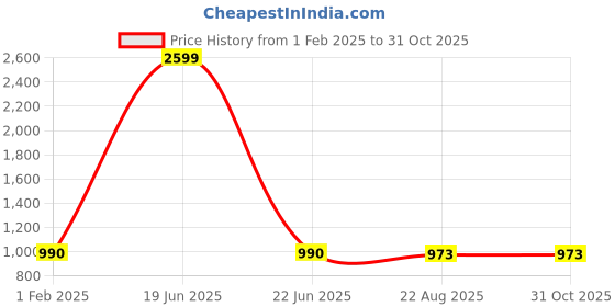 myntra.com VOXATI Men Orange Solid Denim Jacket voxati Price History Graph from 1 Feb 2025 to 31 Oct 2025