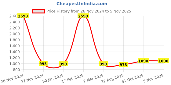 myntra.com VOXATI Men Orange Striped Crop Tailored Jacket voxati Price History Graph from 26 Nov 2024 to 5 Nov 2025