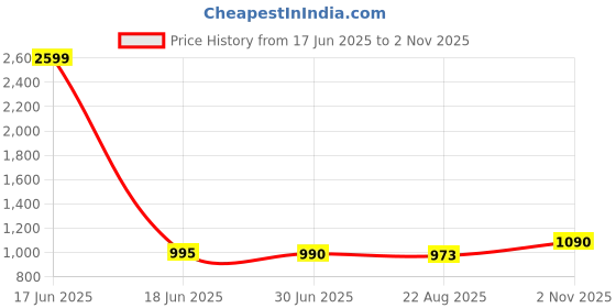 myntra.com VOXATI Men Solid Sporty Jacket voxati Price History Graph from 17 Jun 2025 to 2 Nov 2025