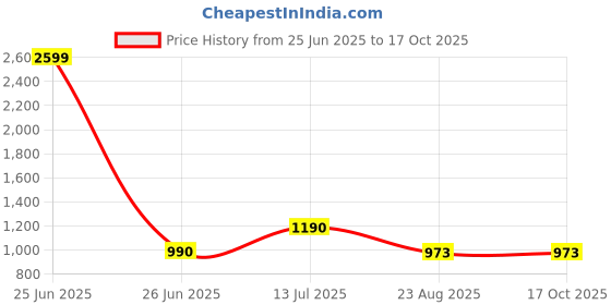myntra.com VOXATI Men Solid Windcheater Bomber Jacket voxati Price History Graph from 25 Jun 2025 to 15 Oct 2025
