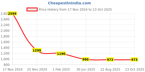 myntra.com VOXATI Men Sporty Jacket with Patchwork voxati Price History Graph from 17 Nov 2024 to 13 Oct 2025