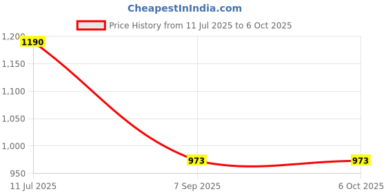 myntra.com VOXATI Men Stand Collar Open Front Jacket voxati Price History Graph from 11 Jul 2025 to 5 Oct 2025