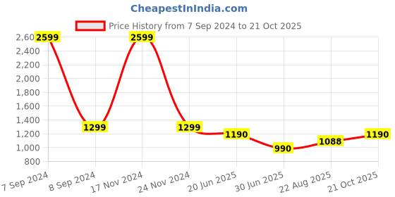 myntra.com VOXATI Men Striped Longline Sporty Jacket voxati Price History Graph from 7 Sep 2024 to 21 Oct 2025