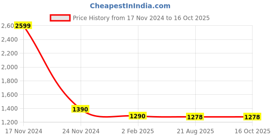 myntra.com VOXATI Men Tailored Jacket voxati Price History Graph from 17 Nov 2024 to 15 Oct 2025