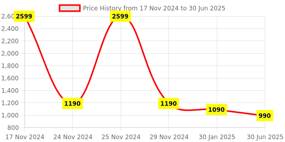myntra.com VOXATI Men Tailored Jacket with Patchwork voxati Price History Graph from 17 Nov 2024 to 30 Jun 2025