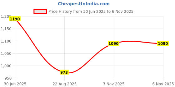 myntra.com VOXATI Men Turquoise Blue Solid Denim Jacket voxati Price History Graph from 30 Jun 2025 to 6 Nov 2025