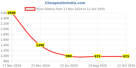 myntra.com VOXATI Men Washed Checked Crop Denim Jacket with Patchwork voxati Price History Graph from 17 Nov 2024 to 10 Oct 2025