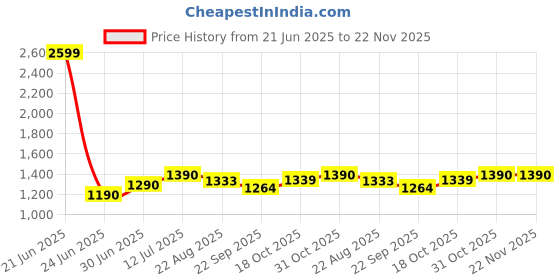 myntra.com VOXATI Men Washed Colourblocked Denim Jacket with Patchwork voxati Price History Graph from 21 Jun 2025 to 22 Nov 2025
