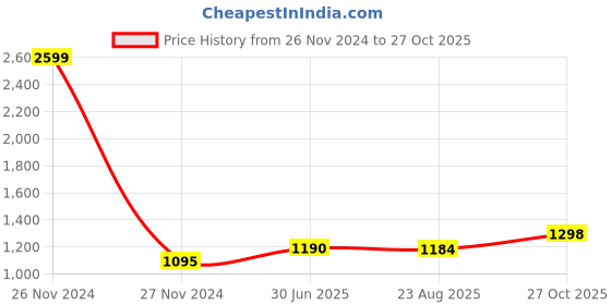 myntra.com VOXATI Men Washed Cotton Spread Collar Denim Jacket voxati Price History Graph from 26 Nov 2024 to 27 Oct 2025