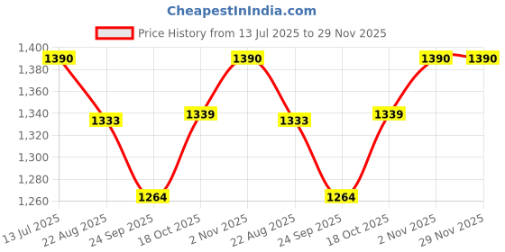 myntra.com VOXATI Men Washed Denim Jacket voxati Price History Graph from 13 Jul 2025 to 29 Nov 2025