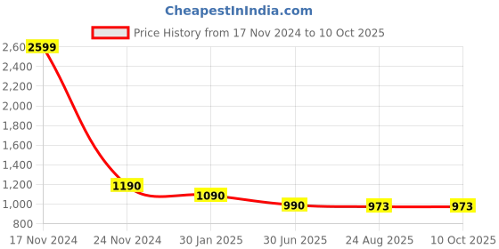 myntra.com VOXATI Men Washed Denim Jacket with Embroidered voxati Price History Graph from 17 Nov 2024 to 10 Oct 2025