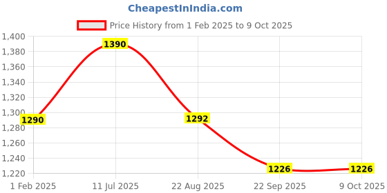 myntra.com VOXATI Men Washed Denim Jacket with Patchwork voxati Price History Graph from 1 Feb 2025 to 8 Oct 2025