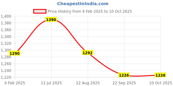 myntra.com VOXATI Men Washed Denim Jacket with Patchwork voxati Price History Graph from 4 Feb 2025 to 10 Oct 2025