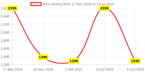 myntra.com VOXATI Men Washed Longline Tailored Jacket with Patchwork voxati Price History Graph from 17 Nov 2024 to 13 Jul 2025