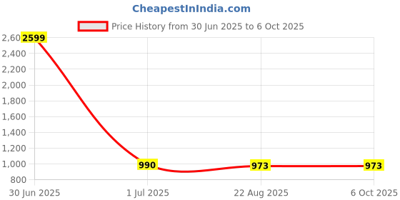 myntra.com VOXATI Mock Collar Colourblocked Bomber Jacket voxati Price History Graph from 30 Jun 2025 to 4 Oct 2025