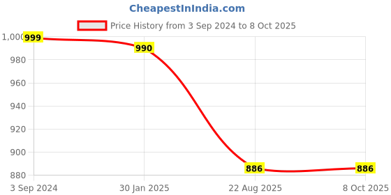 myntra.com VOXATI Mock Collar Tailored Jacket voxati Price History Graph from 3 Sep 2024 to 8 Oct 2025