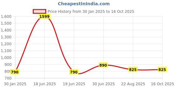 myntra.com VOXATI Spread Collar Crop Denim Jacket voxati Price History Graph from 30 Jan 2025 to 16 Oct 2025