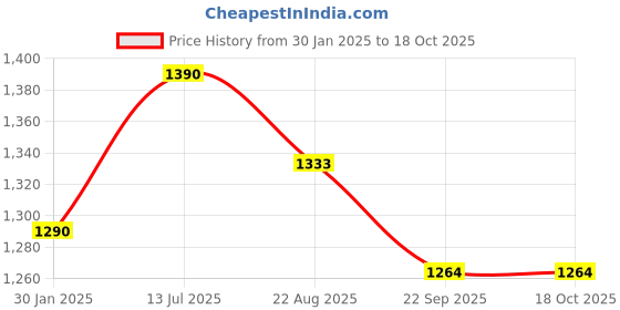 myntra.com VOXATI Spread Collar Denim Jacket With Faux Fur Trim voxati Price History Graph from 30 Jan 2025 to 18 Oct 2025