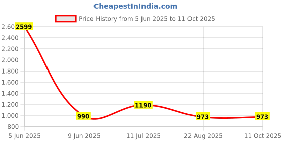 myntra.com VOXATI Spread Collar Jacket voxati Price History Graph from 5 Jun 2025 to 11 Oct 2025