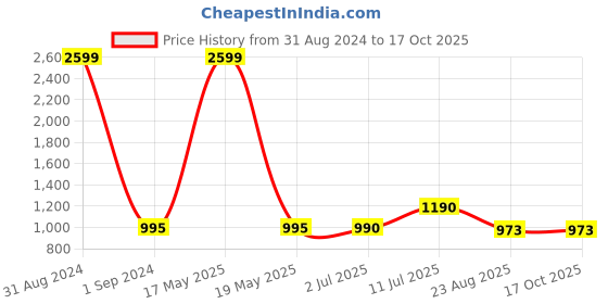 myntra.com VOXATI Stand Collar Bomber Jacket voxati Price History Graph from 31 Aug 2024 to 16 Oct 2025