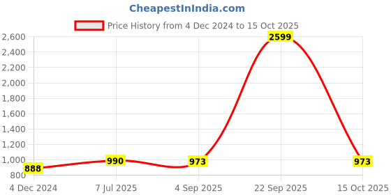 myntra.com VOXATI Stand Collar Bomber Jacket voxati Price History Graph from 4 Dec 2024 to 15 Oct 2025