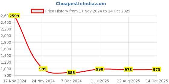 myntra.com VOXATI Stand Collar Bomber Jacket voxati Price History Graph from 17 Nov 2024 to 13 Oct 2025