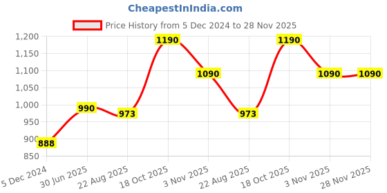 myntra.com VOXATI Stand Collar Bomber Jacket voxati Price History Graph from 5 Dec 2024 to 27 Nov 2025