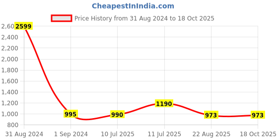 myntra.com VOXATI Stand Collar Bomber Jacket voxati Price History Graph from 31 Aug 2024 to 17 Oct 2025