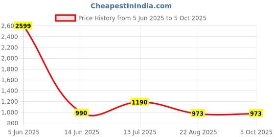 myntra.com VOXATI Stand Collar Jacket voxati Price History Graph from 5 Jun 2025 to 4 Oct 2025