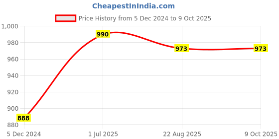 myntra.com VOXATI Stand Collar Regular Bomber Jacket voxati Price History Graph from 5 Dec 2024 to 9 Oct 2025