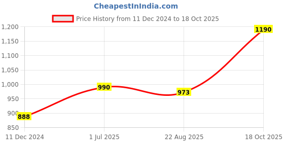 myntra.com VOXATI Stand Collar Tailored Jacket voxati Price History Graph from 11 Dec 2024 to 18 Oct 2025