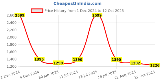 myntra.com VOXATI Washed Mandarin Collar Denim Jacket With Patchwork voxati Price History Graph from 1 Dec 2024 to 12 Oct 2025