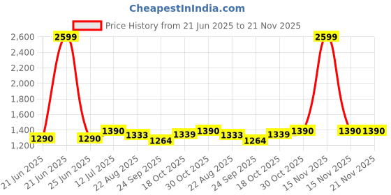myntra.com VOXATI Washed Printed Spread Collar Denim Jacket voxati Price History Graph from 21 Jun 2025 to 21 Nov 2025