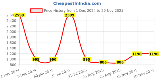 myntra.com VOXATI Washed Spread Collar Denim Jacket voxati Price History Graph from 1 Dec 2024 to 20 Nov 2025