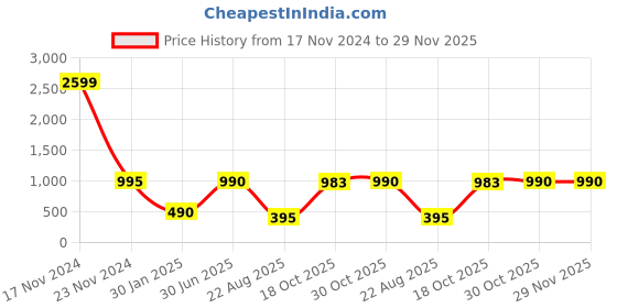 myntra.com VOXATI Women Black & Red Striped Basic Jumpsuit voxati Price History Graph from 17 Nov 2024 to 29 Nov 2025
