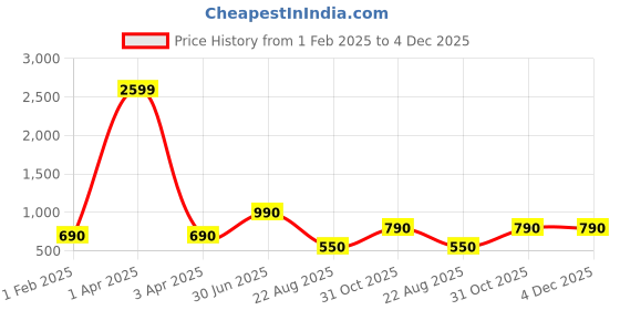 myntra.com VOXATI Women Blue Open Front Jacket voxati Price History Graph from 1 Feb 2025 to 4 Dec 2025
