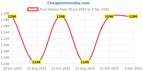 myntra.com VOXATI Women Blue Open Front Jacket voxati Price History Graph from 30 Jun 2025 to 3 Dec 2025