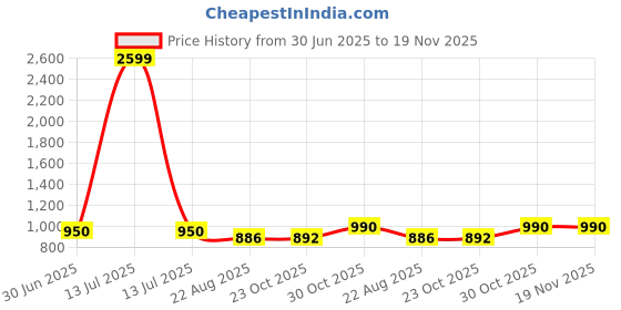 myntra.com VOXATI Women Colourblocked Tailored Jacket with Embroidered voxati Price History Graph from 30 Jun 2025 to 19 Nov 2025