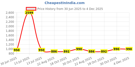 myntra.com VOXATI Women Colourblocked Tailored Jacket with Embroidered voxati Price History Graph from 30 Jun 2025 to 4 Dec 2025
