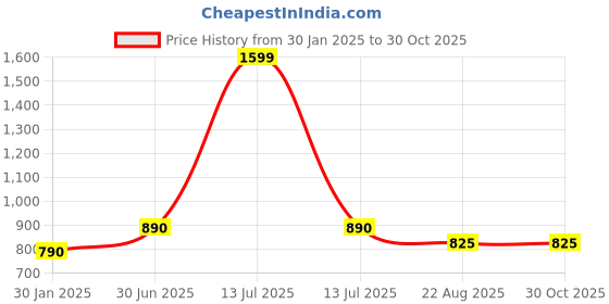 myntra.com VOXATI Women Cotton Crop Denim Jacket voxati Price History Graph from 30 Jan 2025 to 30 Oct 2025