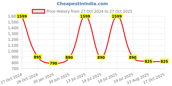myntra.com VOXATI Women Denim Jacket voxati Price History Graph from 27 Oct 2024 to 26 Oct 2025